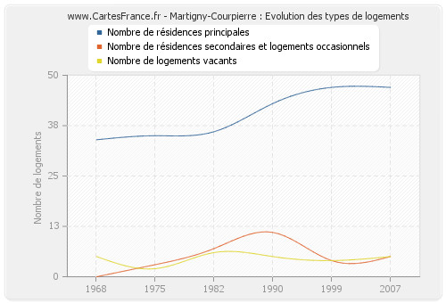 Martigny-Courpierre : Evolution des types de logements
