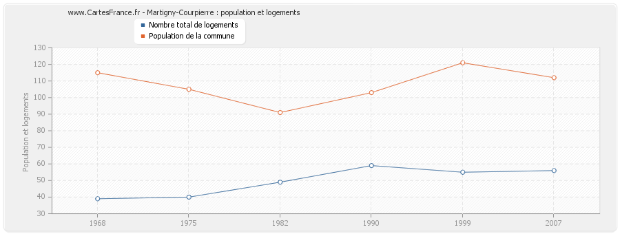 Martigny-Courpierre : population et logements