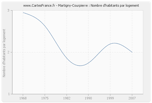 Martigny-Courpierre : Nombre d'habitants par logement