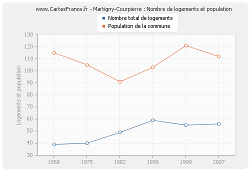 Martigny-Courpierre : Nombre de logements et population