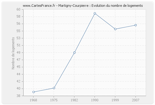 Martigny-Courpierre : Evolution du nombre de logements
