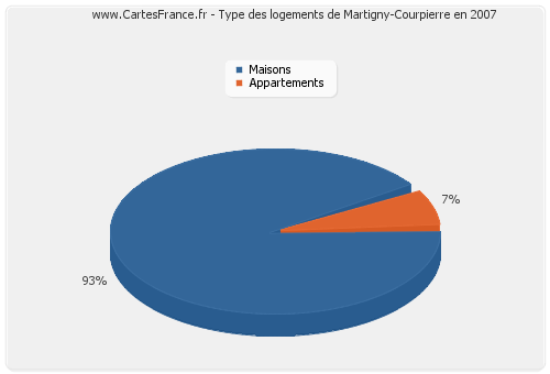 Type des logements de Martigny-Courpierre en 2007