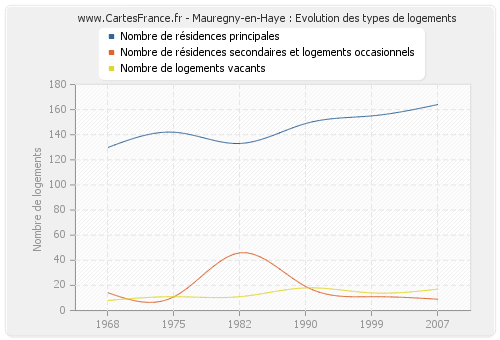 Mauregny-en-Haye : Evolution des types de logements