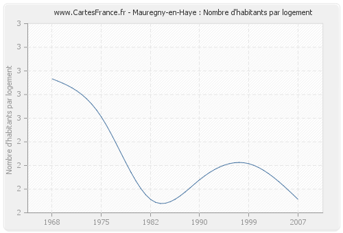 Mauregny-en-Haye : Nombre d'habitants par logement