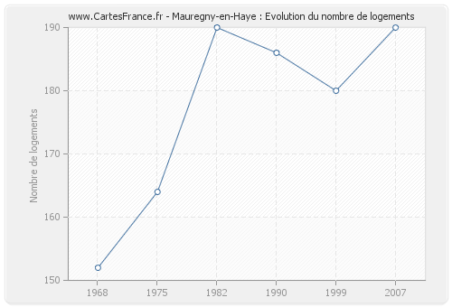 Mauregny-en-Haye : Evolution du nombre de logements