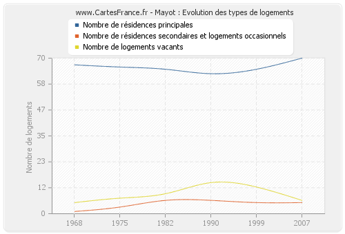 Mayot : Evolution des types de logements