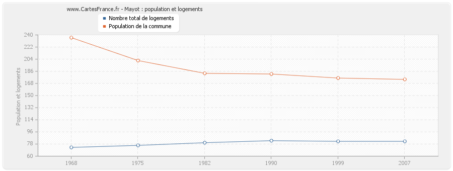 Mayot : population et logements