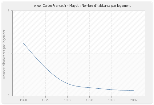 Mayot : Nombre d'habitants par logement