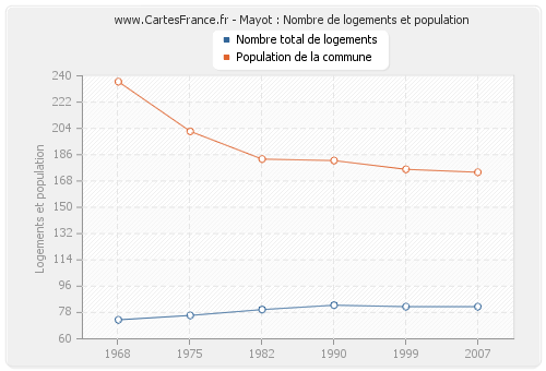 Mayot : Nombre de logements et population