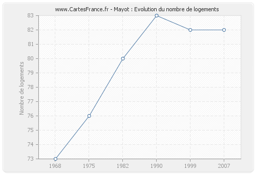Mayot : Evolution du nombre de logements