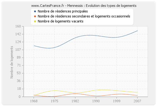 Mennessis : Evolution des types de logements