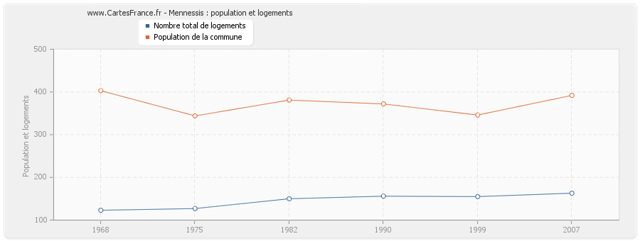 Mennessis : population et logements