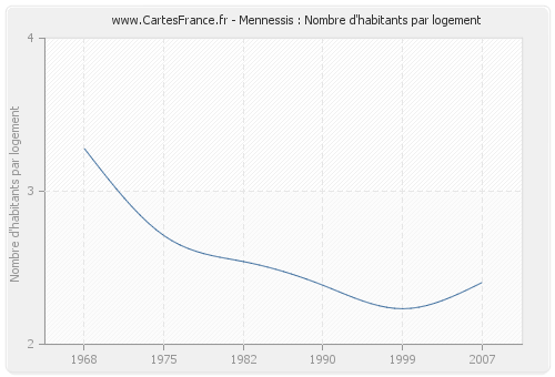 Mennessis : Nombre d'habitants par logement