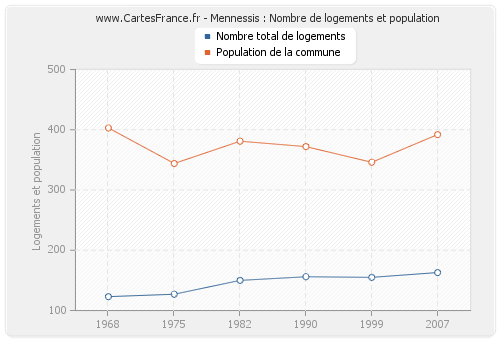 Mennessis : Nombre de logements et population