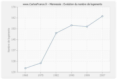 Mennessis : Evolution du nombre de logements