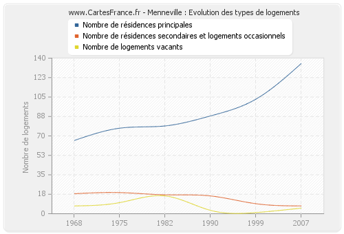 Menneville : Evolution des types de logements