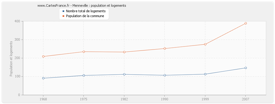 Menneville : population et logements