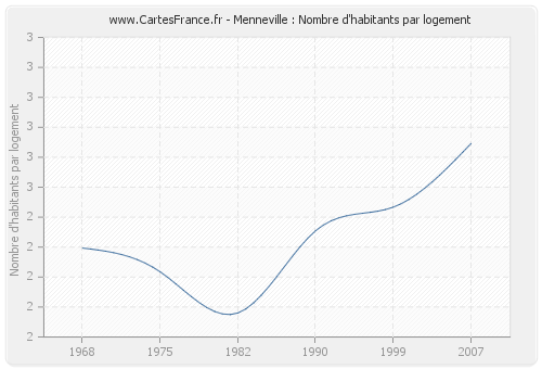 Menneville : Nombre d'habitants par logement