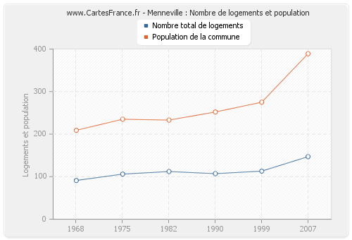 Menneville : Nombre de logements et population