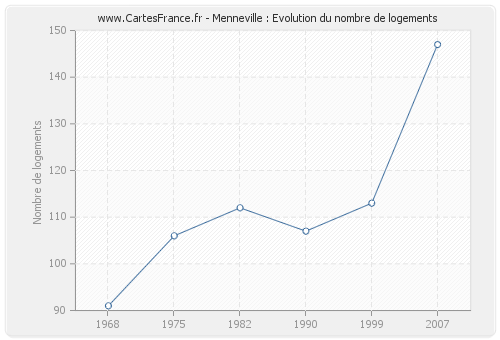 Menneville : Evolution du nombre de logements