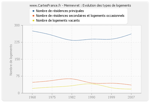 Mennevret : Evolution des types de logements