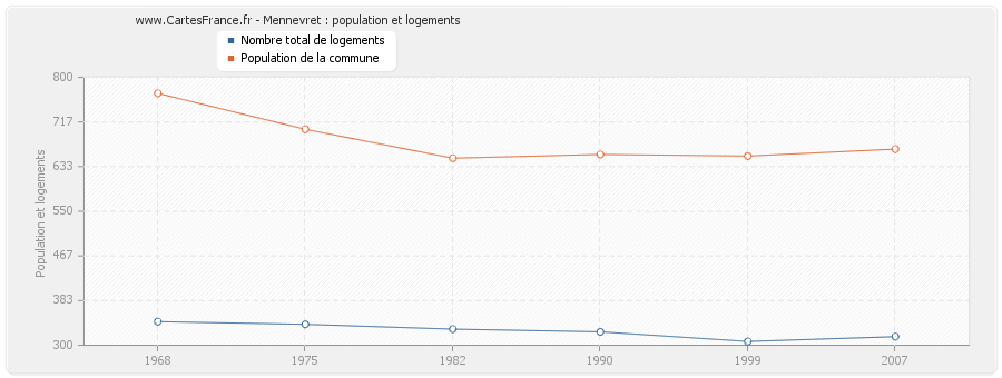 Mennevret : population et logements