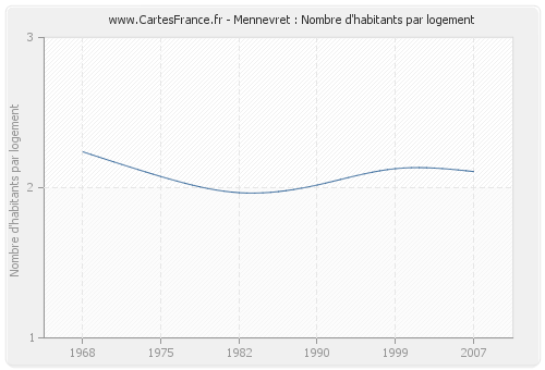 Mennevret : Nombre d'habitants par logement