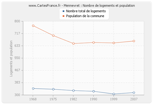 Mennevret : Nombre de logements et population