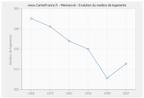 Mennevret : Evolution du nombre de logements