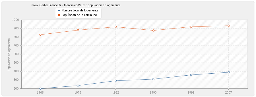 Mercin-et-Vaux : population et logements