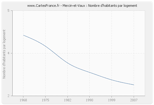 Mercin-et-Vaux : Nombre d'habitants par logement