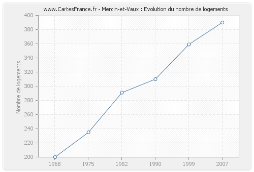Mercin-et-Vaux : Evolution du nombre de logements