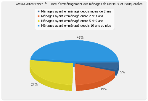 Date d'emménagement des ménages de Merlieux-et-Fouquerolles