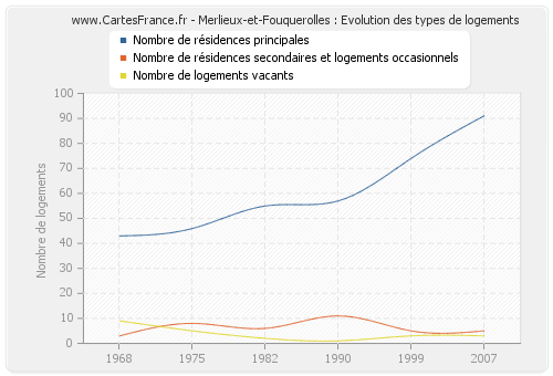 Merlieux-et-Fouquerolles : Evolution des types de logements