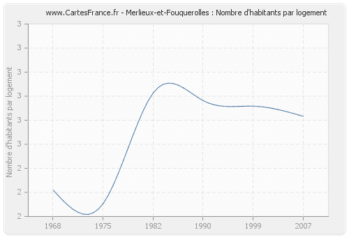 Merlieux-et-Fouquerolles : Nombre d'habitants par logement