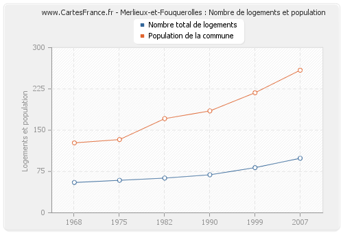 Merlieux-et-Fouquerolles : Nombre de logements et population