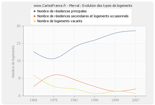 Merval : Evolution des types de logements