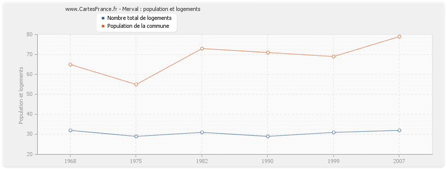 Merval : population et logements