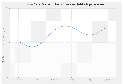 Merval : Nombre d'habitants par logement