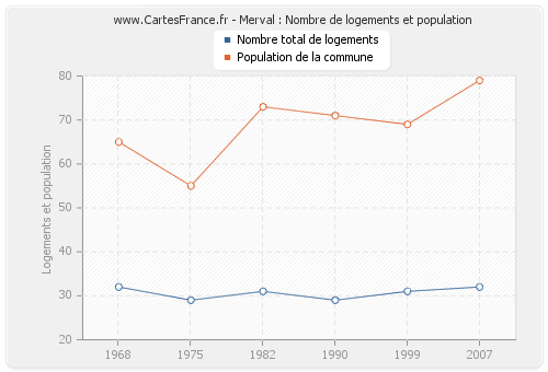 Merval : Nombre de logements et population