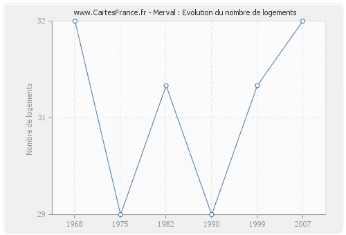 Merval : Evolution du nombre de logements