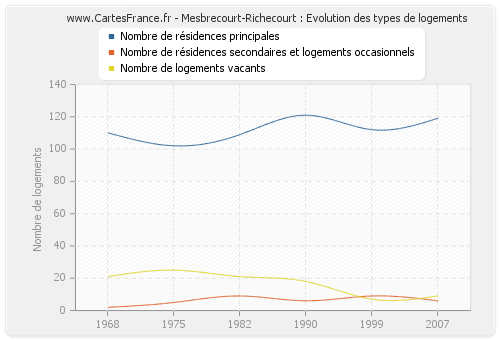 Mesbrecourt-Richecourt : Evolution des types de logements