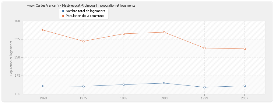 Mesbrecourt-Richecourt : population et logements