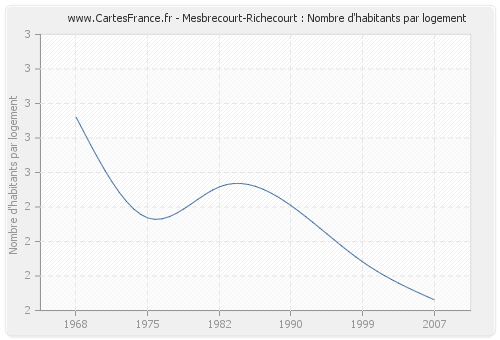 Mesbrecourt-Richecourt : Nombre d'habitants par logement