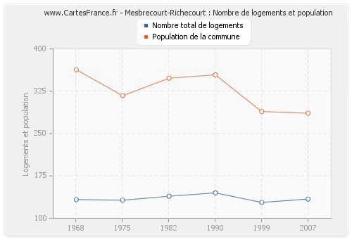 Mesbrecourt-Richecourt : Nombre de logements et population