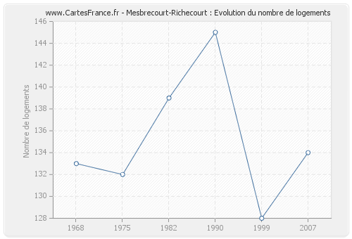 Mesbrecourt-Richecourt : Evolution du nombre de logements