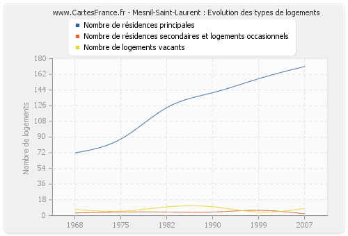 Mesnil-Saint-Laurent : Evolution des types de logements