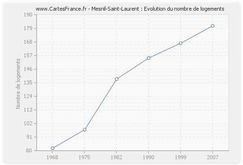 Mesnil-Saint-Laurent : Evolution du nombre de logements