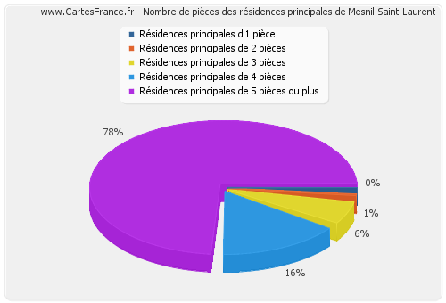 Nombre de pièces des résidences principales de Mesnil-Saint-Laurent