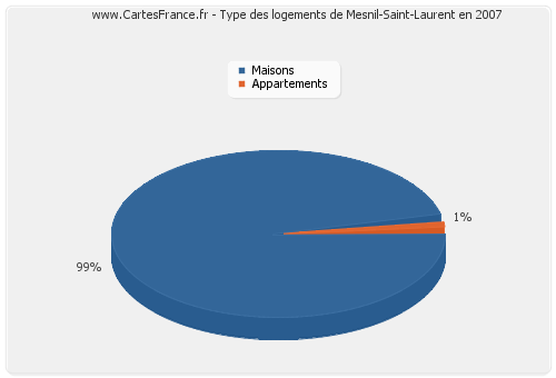 Type des logements de Mesnil-Saint-Laurent en 2007